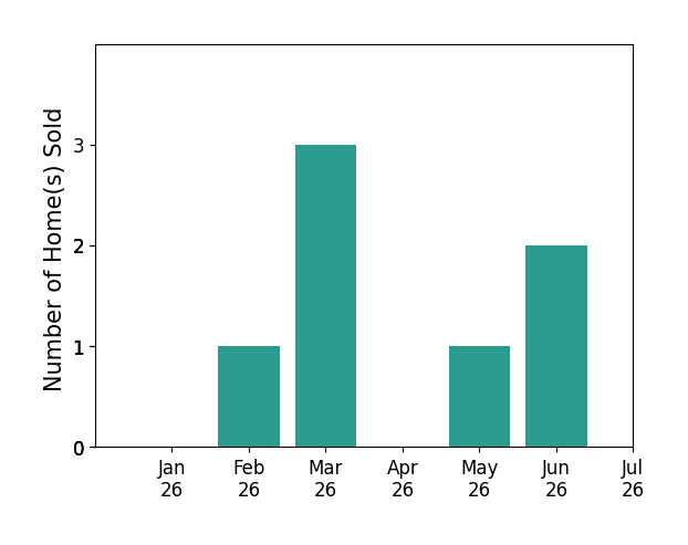 Bar chart of total home sales by Dianne MacDonald over the past 12 months