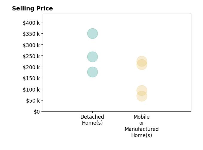 Histogram of home sales price ranges for Dianne MacDonald