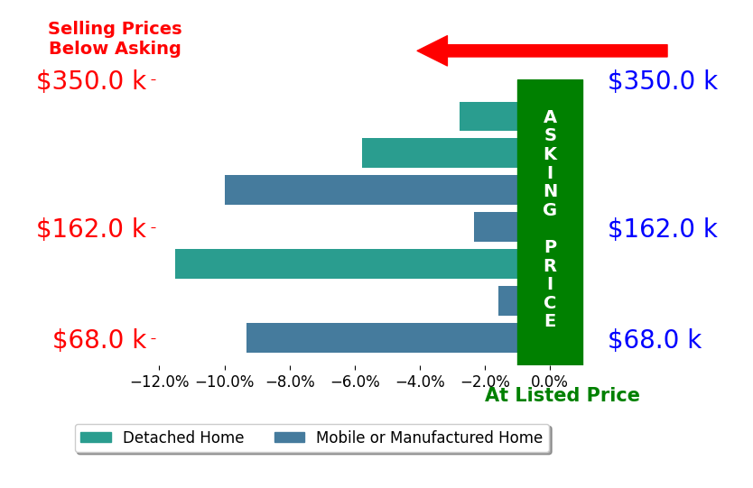 Bar chart comparing asking price vs selling price for Dianne MacDonald