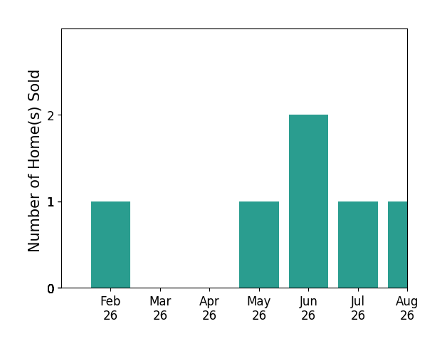Gina Buck sold 1 home in February 2026, 1 home in May 2026, 2 homes in June 2026, 1 home in July 2026, 1 home in August 2026, for a total of 6 homes.