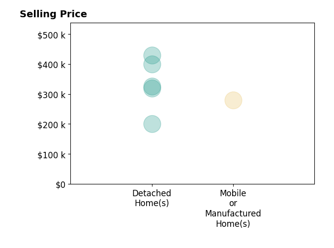 Jamie Mangham's sold homes include detached homes from $200K to $430K, mobile or manufactured homes at $279K.