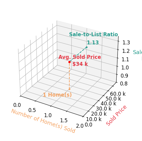 Brian Brockman sold 1 homes with an average sold price of $34K and an average sale-to-list ratio of 113.3%.