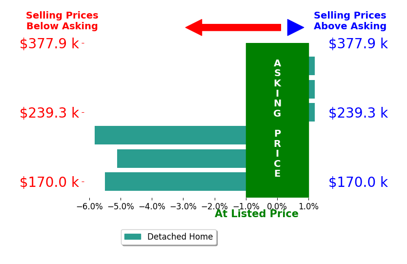 Nancy Oates's sold homes closed 2.8% below asking on average, with 0 homes above, 3 below, and 3 at asking price.