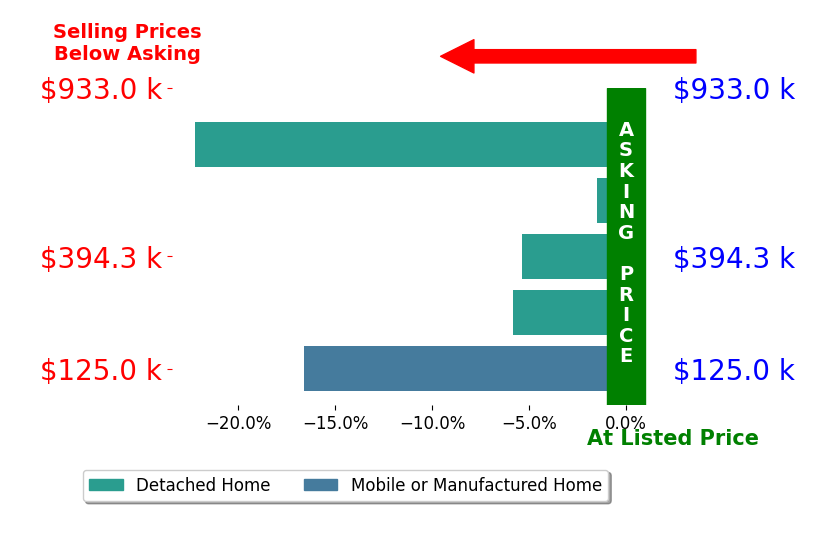 Cindy Porter's sold homes closed 10.3% below asking on average, with 0 homes above, 5 below, and 0 at asking price.