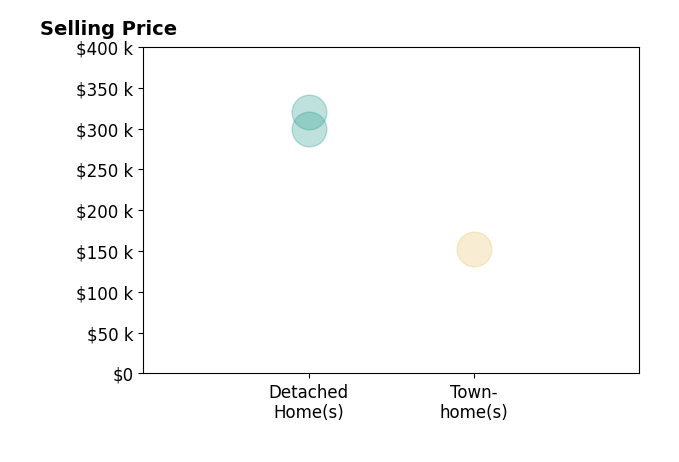 Amanda Duke's sold homes include townhomes at $153K, detached homes from $300K to $320K.