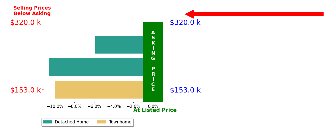 Amanda Duke's sold homes closed 8.8% below asking on average, with 0 homes above, 3 below, and 0 at asking price.