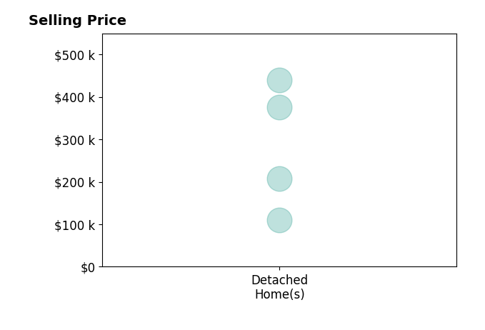 Nikki Burch's sold homes include detached homes from $110K to $439K.