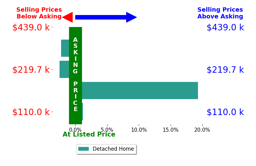 Nikki Burch's sold homes closed 3.7% above asking on average, with 1 homes above, 2 below, and 1 at asking price.