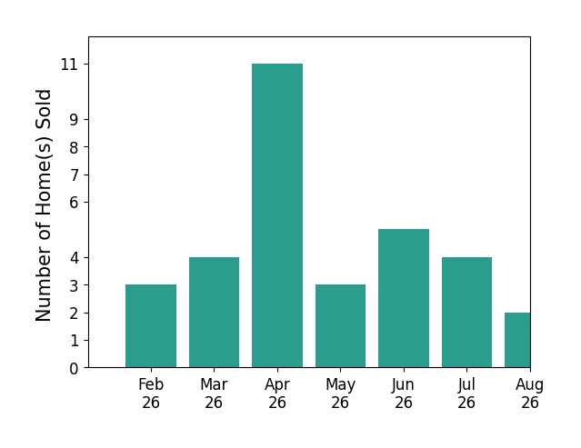 Candace Kromer sold 3 homes in February 2026, 4 homes in March 2026, 11 homes in April 2026, 3 homes in May 2026, 5 homes in June 2026, 4 homes in July 2026, 2 homes in August 2026, for a total of 32 homes.