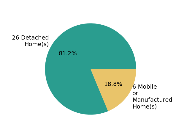 Candace Kromer sold 26 detached homes, 6 mobile or manufactured homes.