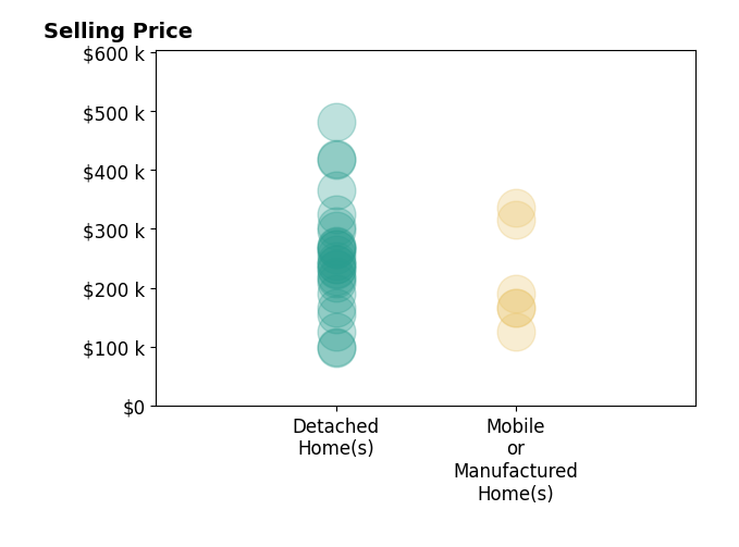 Candace Kromer's sold homes include detached homes from $98K to $482K, mobile or manufactured homes from $125K to $335K.