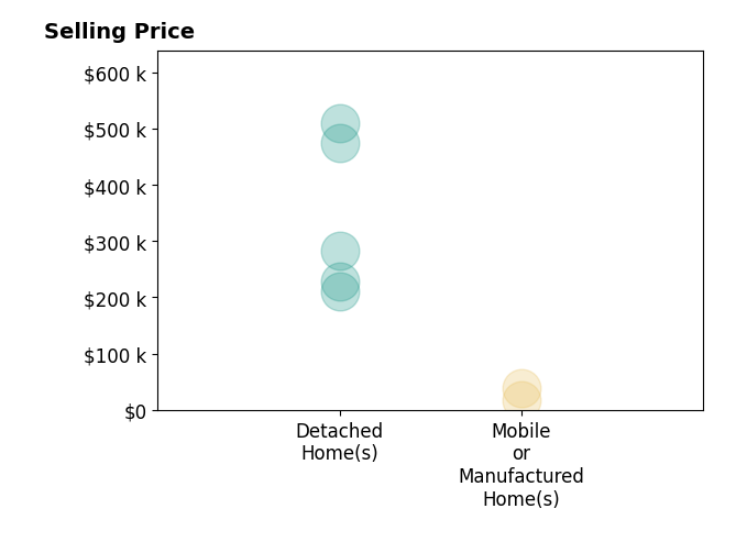 Nathan Oldroyd's sold homes include detached homes from $210K to $510K, mobile or manufactured homes from $17K to $39K.
