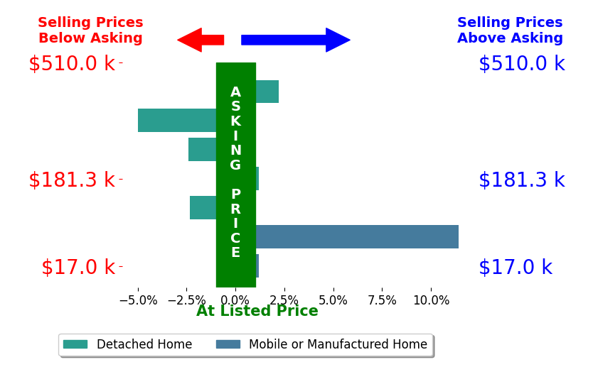 Nathan Oldroyd's sold homes closed 0.6% above asking on average, with 2 homes above, 3 below, and 2 at asking price.