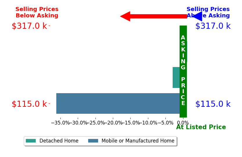 Buffy Post's sold homes closed 13.3% below asking on average, with 0 homes above, 2 below, and 1 at asking price.