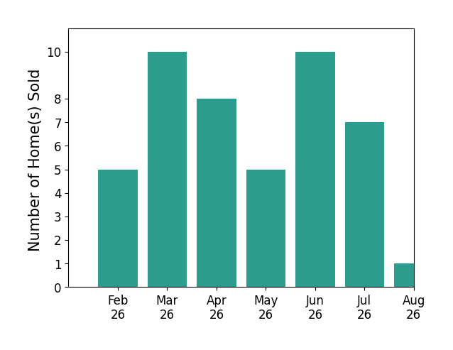 Philip Goodwyn sold 5 homes in February 2026, 10 homes in March 2026, 8 homes in April 2026, 5 homes in May 2026, 10 homes in June 2026, 7 homes in July 2026, 1 home in August 2026, for a total of 46 homes.
