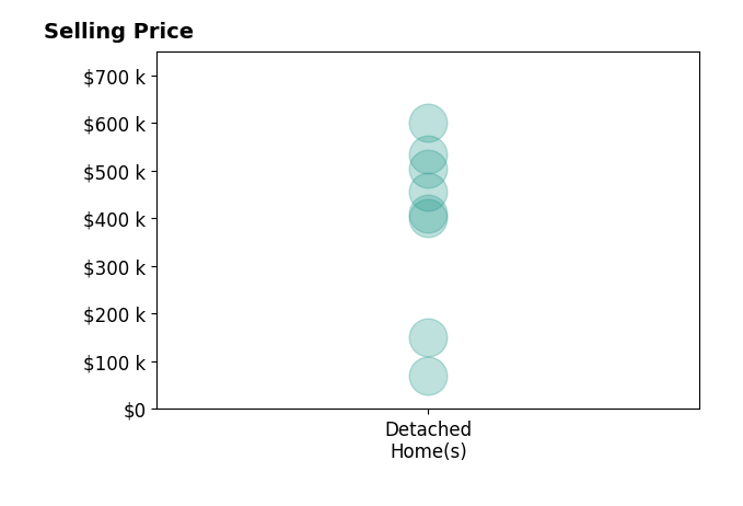 Beth Poundstone's sold homes include detached homes from $70K to $600K.