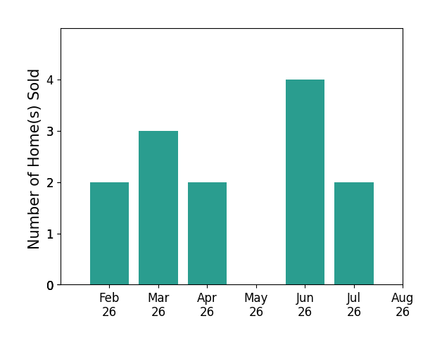 Debra Hubbard sold 2 homes in February 2026, 3 homes in March 2026, 2 homes in April 2026, 4 homes in June 2026, 2 homes in July 2026, for a total of 13 homes.
