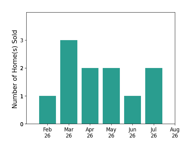 Sydney Watson sold 1 home in February 2026, 3 homes in March 2026, 2 homes in April 2026, 2 homes in May 2026, 1 home in June 2026, 2 homes in July 2026, for a total of 11 homes.