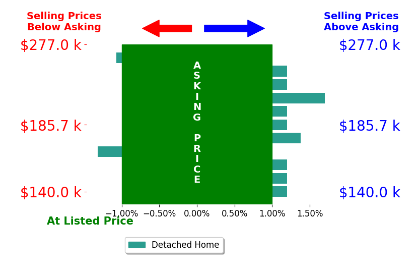 Sydney Watson's sold homes closed 0.2% above asking on average, with 2 homes above, 2 below, and 7 at asking price.