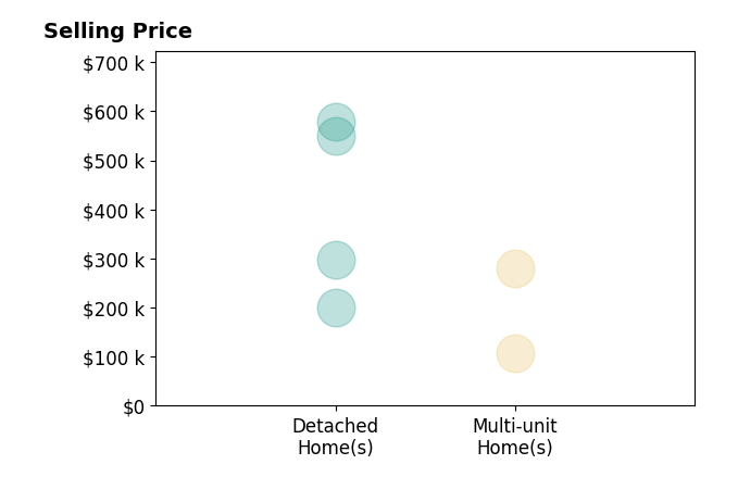 Uday Patel's sold homes include detached homes from $200K to $578K, multi-unit homes from $107K to $280K.