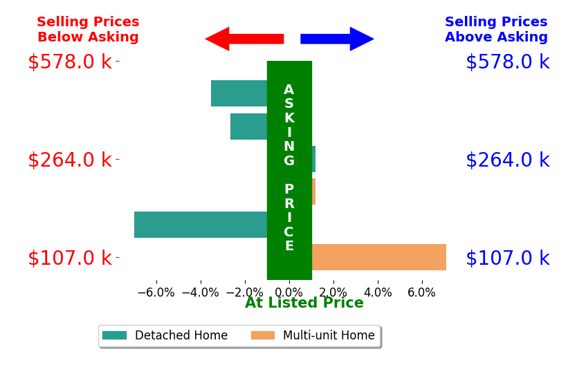Uday Patel's sold homes closed 1.1% below asking on average, with 1 homes above, 3 below, and 2 at asking price.