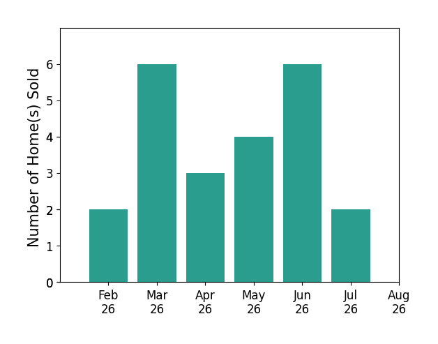 William Bissett sold 2 homes in February 2026, 6 homes in March 2026, 3 homes in April 2026, 4 homes in May 2026, 6 homes in June 2026, 2 homes in July 2026, for a total of 23 homes.