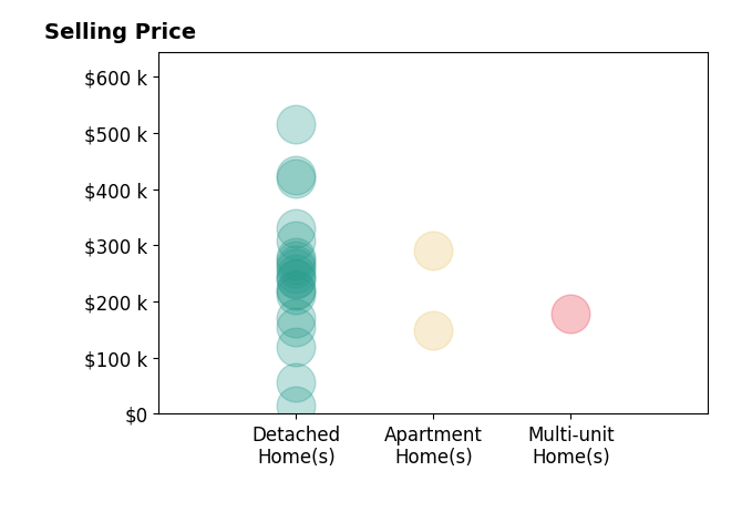 William Bissett's sold homes include detached homes from $14K to $515K, apartment homes from $149K to $290K, multi-unit homes at $179K.