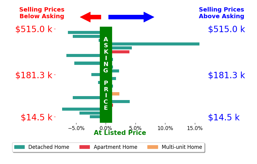 William Bissett's sold homes closed 0.6% below asking on average, with 8 homes above, 11 below, and 4 at asking price.