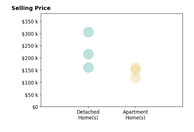 Steve Forsythe's sold homes include detached homes from $160K to $305K, apartment homes from $118K to $160K.