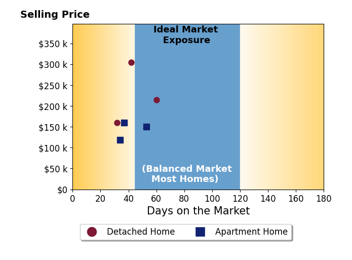 Steve Forsythe's sold homes were on the market for an average of 43 days, ranging from 32 to 60 days, with an average sold price of $185K.