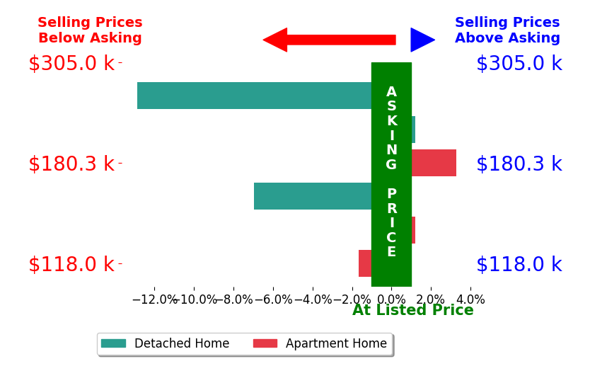 Steve Forsythe's sold homes closed 3.0% below asking on average, with 1 homes above, 3 below, and 2 at asking price.