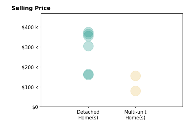 Larry Wanke's sold homes include multi-unit homes from $80K to $156K, detached homes from $159K to $374K.