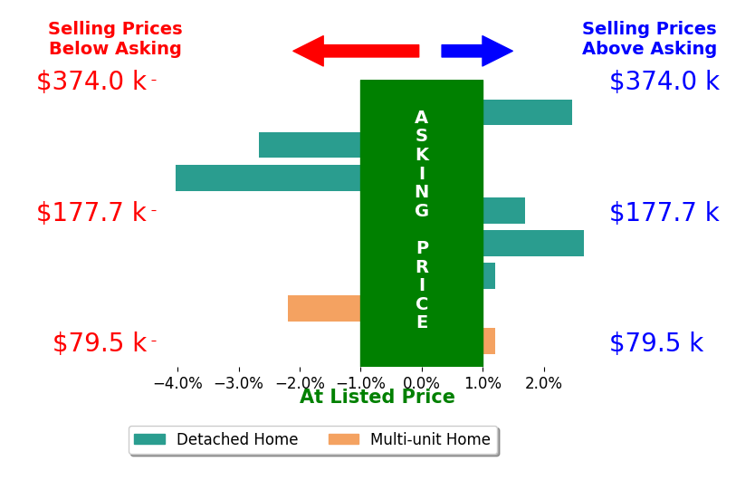 Larry Wanke's sold homes closed 0.3% below asking on average, with 3 homes above, 3 below, and 2 at asking price.