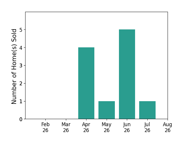 Denise Zervos sold 4 homes in April 2026, 1 home in May 2026, 5 homes in June 2026, 1 home in July 2026, for a total of 11 homes.