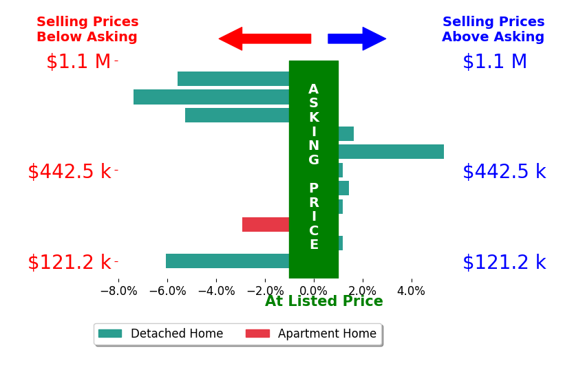 Denise Zervos's sold homes closed 1.8% below asking on average, with 3 homes above, 5 below, and 3 at asking price.