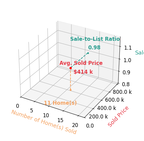 Denise Zervos sold 11 homes with an average sold price of $414K and an average sale-to-list ratio of 98.2%.