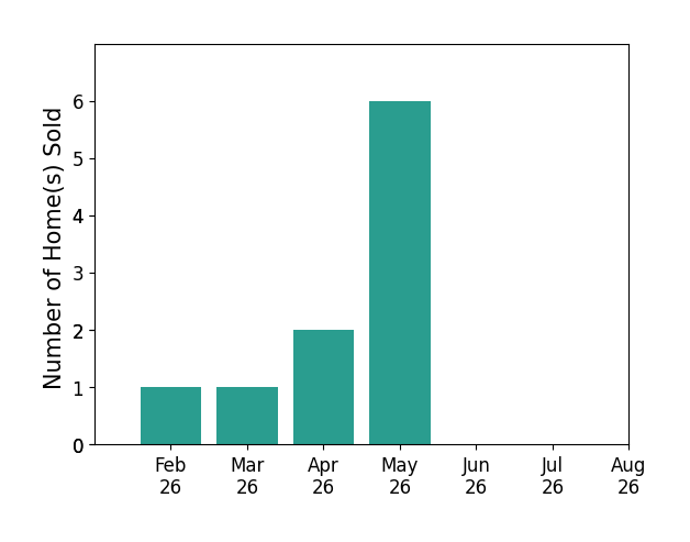 David Ayers sold 1 home in February 2026, 1 home in March 2026, 2 homes in April 2026, 6 homes in May 2026, for a total of 10 homes.