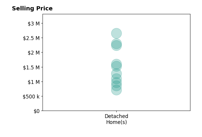 David Ayers's sold homes include detached homes from $715K to $2.6M.