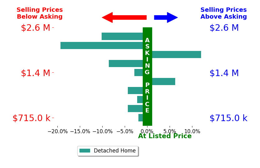 David Ayers's sold homes closed 3.6% below asking on average, with 2 homes above, 8 below, and 0 at asking price.