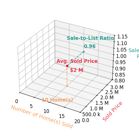 David Ayers sold 10 homes with an average sold price of $1.5M and an average sale-to-list ratio of 96.4%.