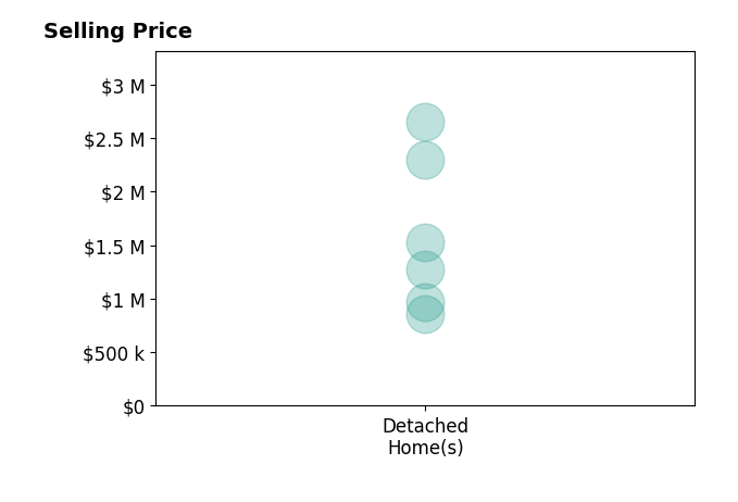 Nick Zawitz's sold homes include detached homes from $860K to $2.6M.