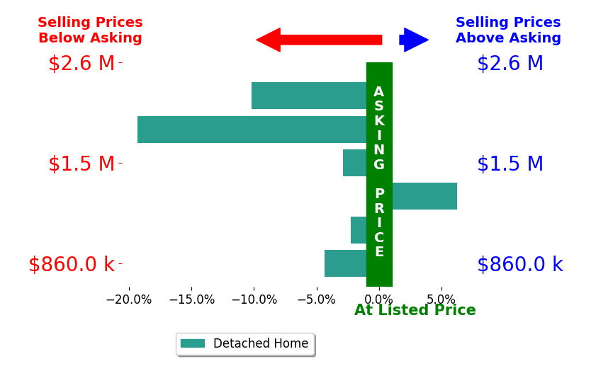 Nick Zawitz's sold homes closed 5.4% below asking on average, with 1 homes above, 5 below, and 0 at asking price.