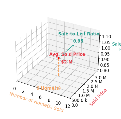 Nick Zawitz sold 6 homes with an average sold price of $1.6M and an average sale-to-list ratio of 94.6%.