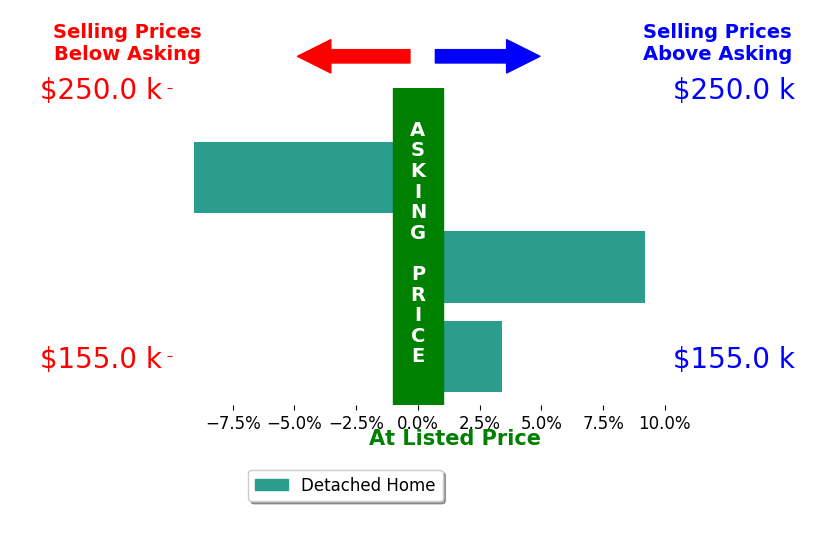 Stephanie Bosworth's sold homes closed 1.2% above asking on average, with 2 homes above, 1 below, and 0 at asking price.