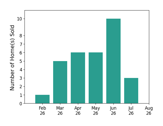 Adam Kaufman sold 1 home in February 2026, 5 homes in March 2026, 6 homes in April 2026, 6 homes in May 2026, 10 homes in June 2026, 3 homes in July 2026, for a total of 31 homes.