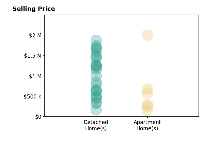 Adam Kaufman's sold homes include detached homes from $168K to $1.9M, apartment homes from $150K to $2.0M.