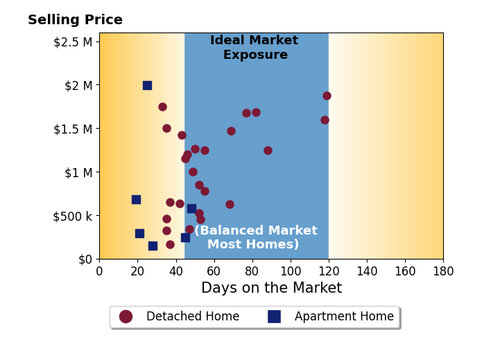 Adam Kaufman's sold homes were on the market for an average of 51 days, ranging from 19 to 119 days, with an average sold price of $963K.