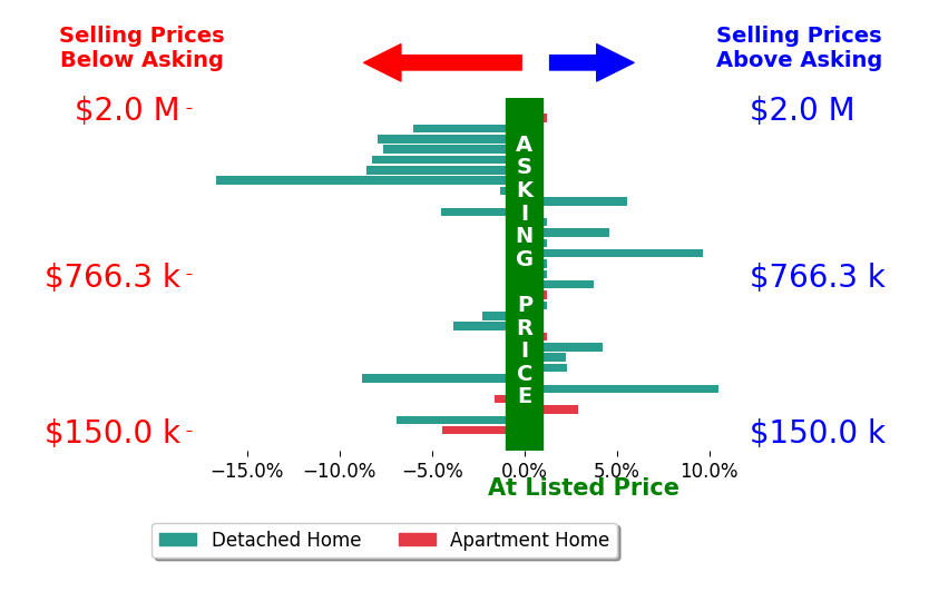 Adam Kaufman's sold homes closed 1.4% below asking on average, with 9 homes above, 14 below, and 8 at asking price.