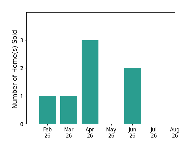 Michaleen Paul sold 1 home in February 2026, 1 home in March 2026, 3 homes in April 2026, 2 homes in June 2026, for a total of 7 homes.