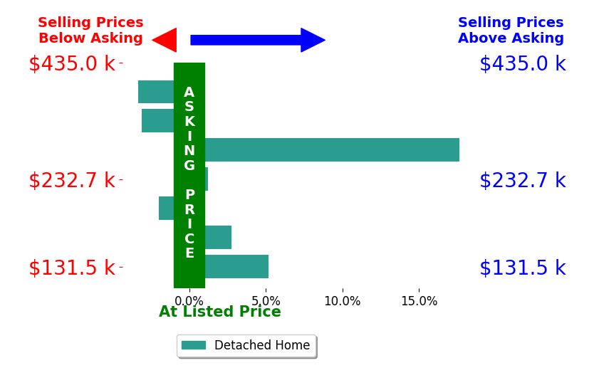 Michaleen Paul's sold homes closed 2.5% above asking on average, with 3 homes above, 3 below, and 1 at asking price.